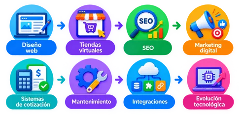 Diseño web, tiendas virtuales, SEO, marketing digital, sistemas de cotización, mantenimiento, integraciones y evolución tecnológica
