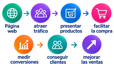 Ecommerce, SEO, conversión, analítica, pagos, logística y marketing digital