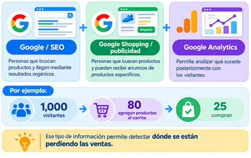 Google/SEO, Google Shopping/publicidad y Google Analytics