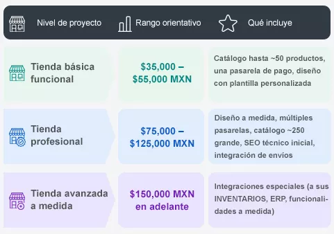 Tabla de referencia de precios: tienda básica funcional 35,000 a 55,000 MXN; tienda profesional 75,000 a 125,000 MXN; tienda avanzada a medida desde 150,000 MXN